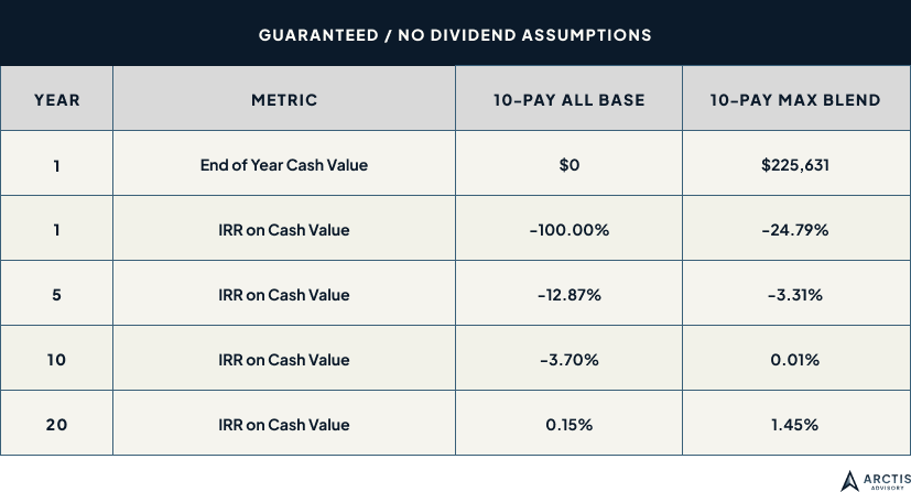 Guaranteed - No Dividend Assumptions - arctis advisory