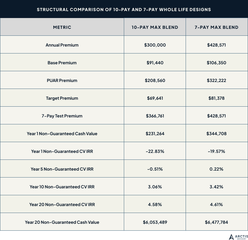 Structural Comparison of 10-Pay and 7-Pay Whole Life Designs - arctis advisory