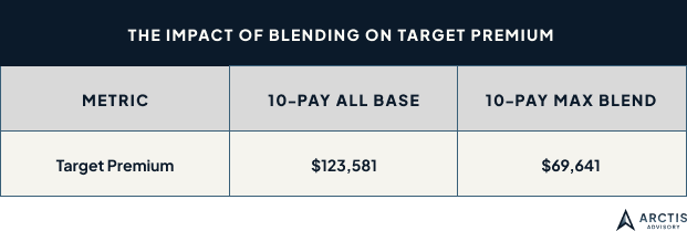 The Impact of Blending on Target Premium - Arctis Advisory