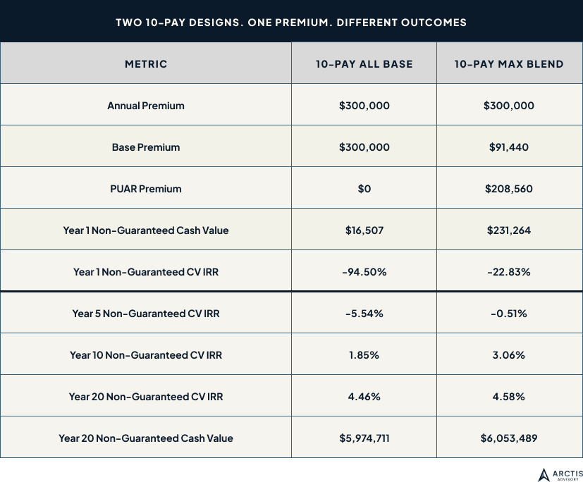 Two 10-pay designs - one premium - different outcomes - arctis advisory